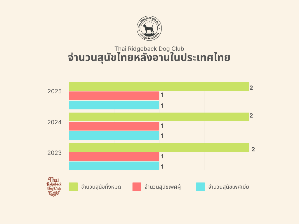 จำนวนหมาไทยหลังอานในประเทศไทย